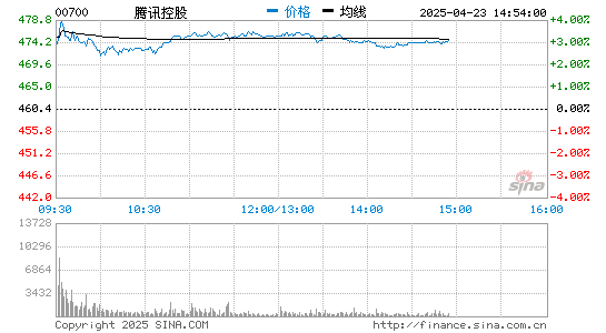 盈亚配资 小摩：维持腾讯控股“增持”评级 目标价655港元