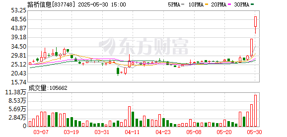 富瑞众投 路桥信息龙虎榜数据（5月30日）