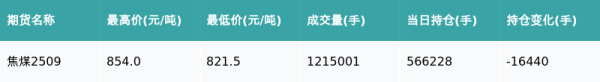 张吧策路 焦煤主力合约收跌1.08%