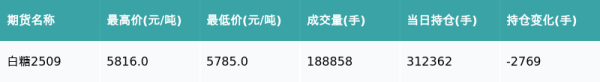 利赢汇 白糖主力合约收涨0.35%