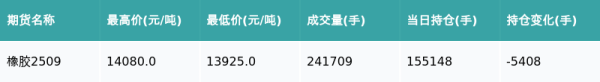嘉汇优配交易 橡胶主力合约收跌0.43%