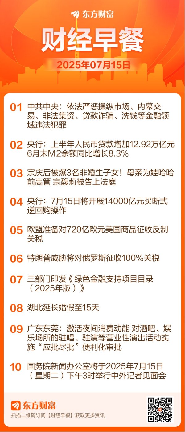 同花财富 【7月15日Choice早班车】加量续作！央行今日将开展14000亿元买断式逆回购操作