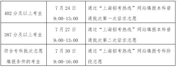 淘配网 沪本科普通批各专业组投档线今公布，前13个志愿总体投档成功率接近90%