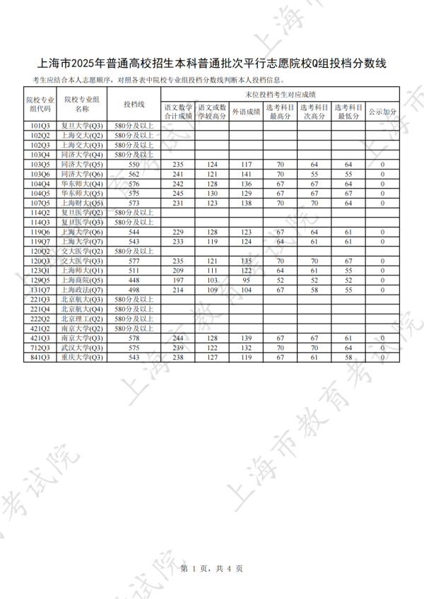 沪深配 沪2025年普通高校招生本科普通批次平行志愿院校Q组投档分数线公布