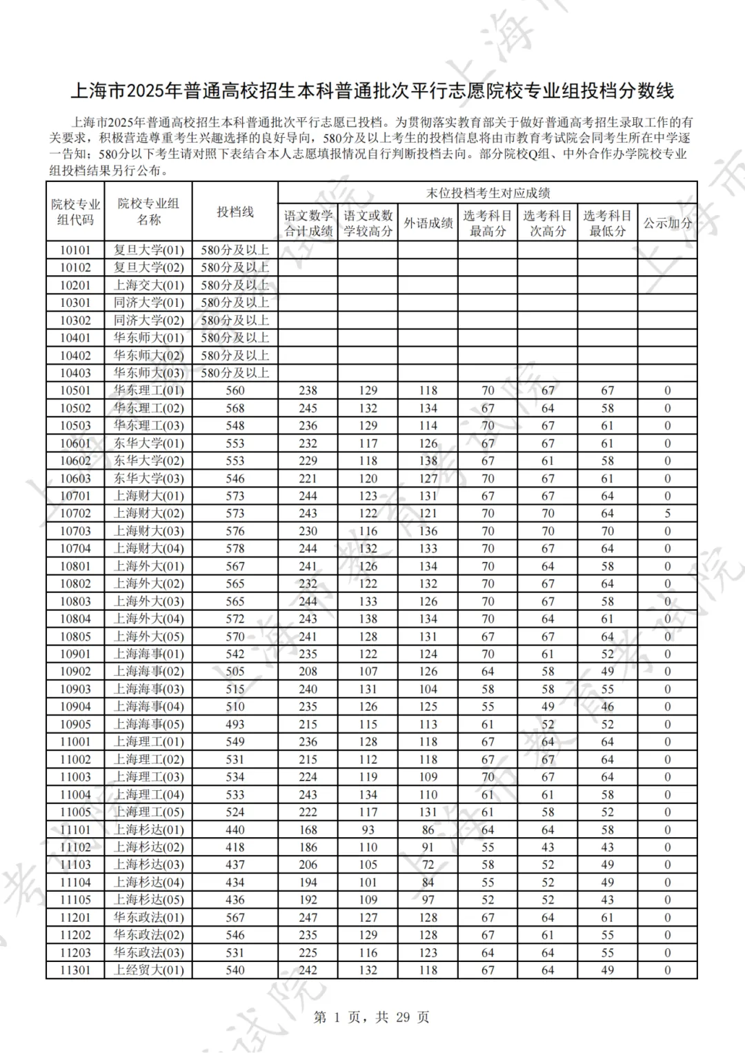上上通 沪2025年本科普通批院校专业组投档线公布，二征降分控制线387分