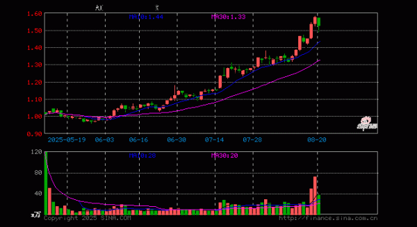 驰盈优配 创业板人工智能ETF南方(159382)跌3.06%, 半日成交额5651.66万元